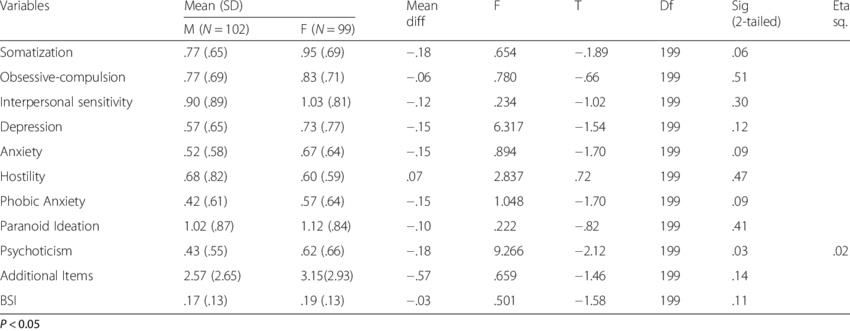 Prevalence of psychological symptoms among adults with sickle cell disease in Korle-Bu Teaching Hospital, Ghana